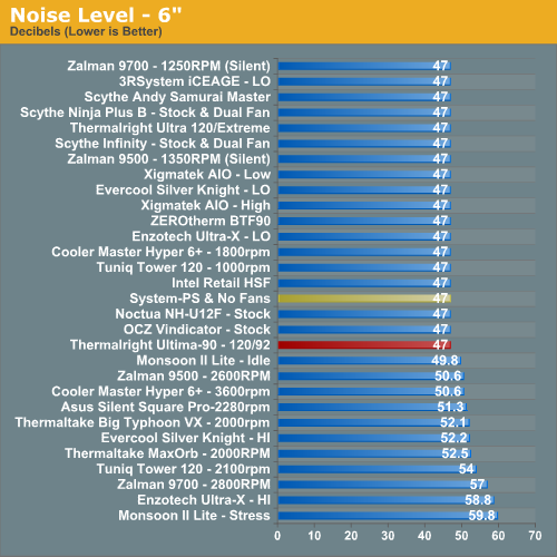 Noise Level - 6"